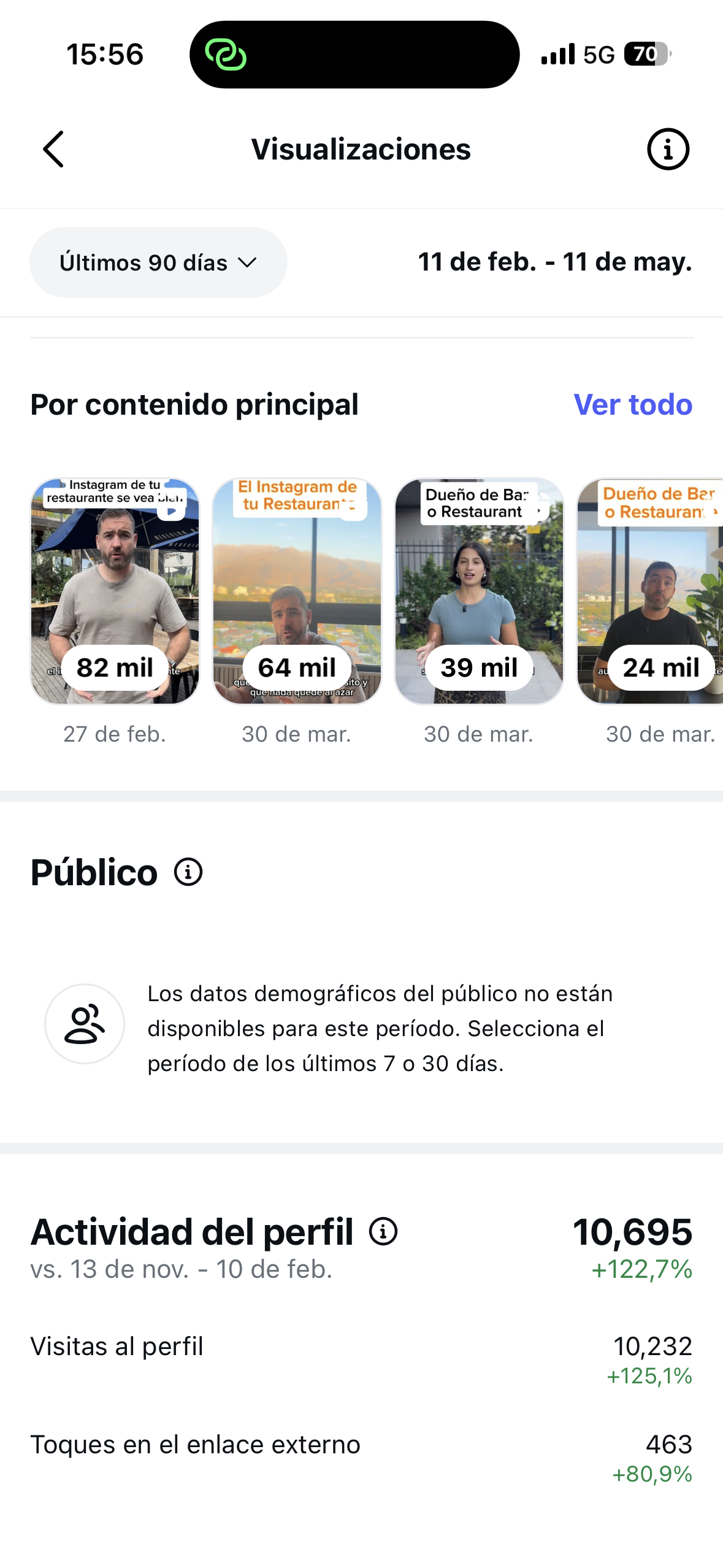 Cuenta @blend.socialfood — actividad de perfil +122%
